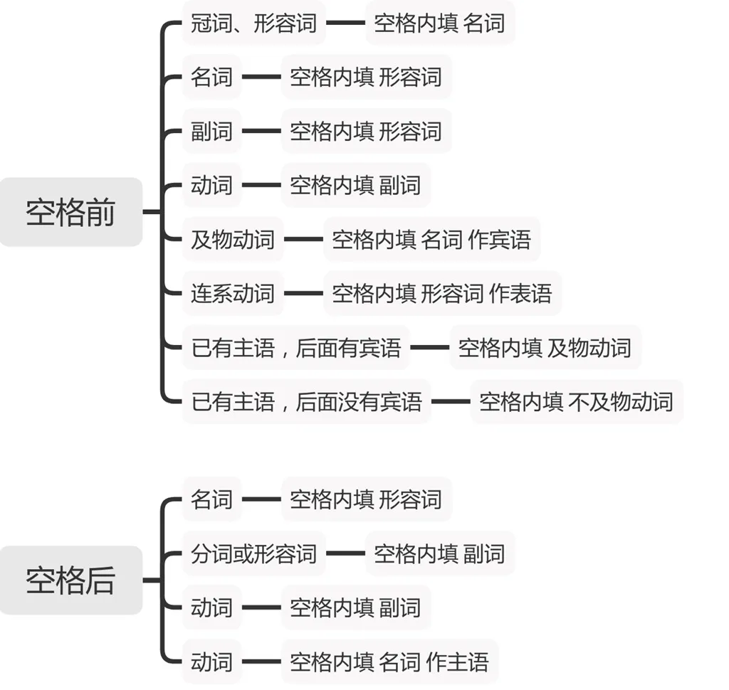 中考英语 | 首字母填空攻略 第6张
