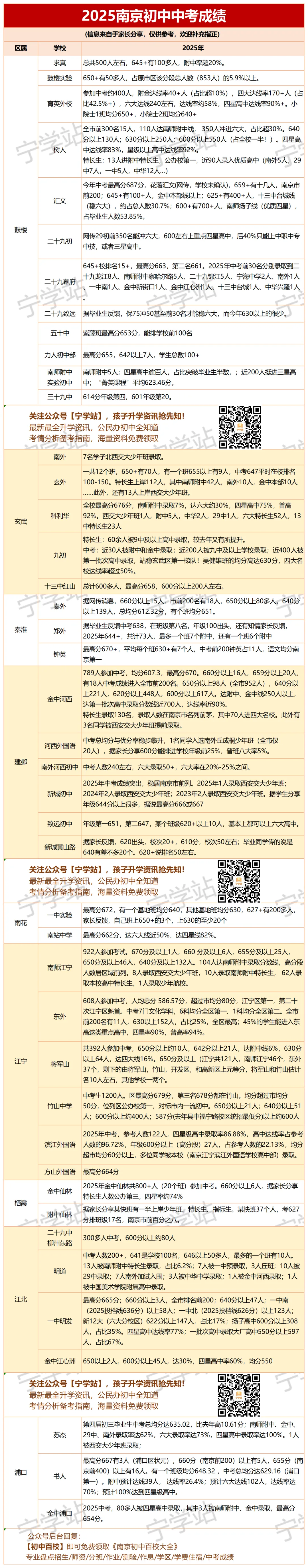 建邺区第一?南京又一所民办校最新中考成绩曝光! 第10张 建邺区第一?南京又一所民办校最新中考成绩曝光! 第10张