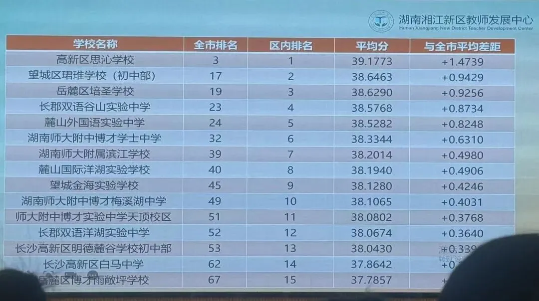 体育中考领跑全市!湘江新区这三所民办校成为区域标杆 第1张