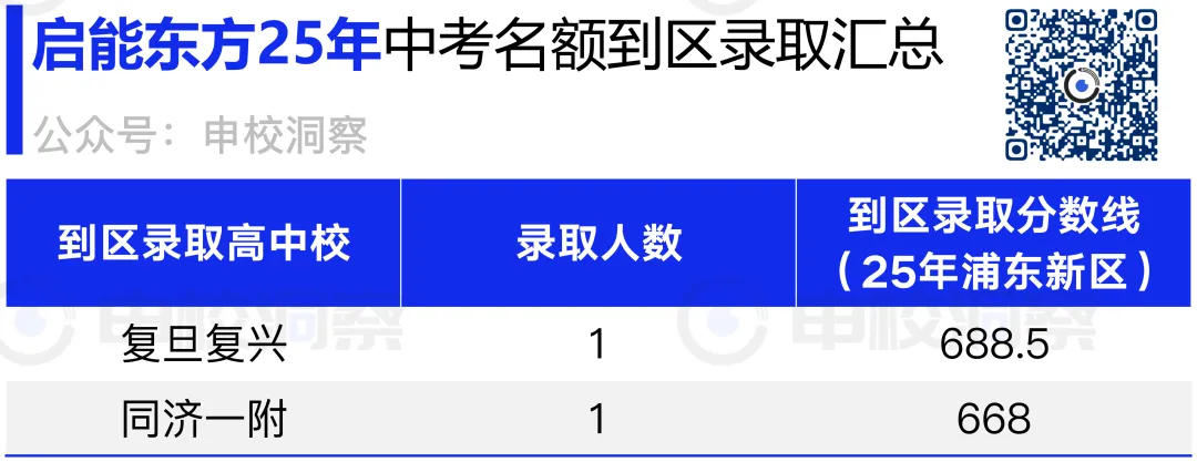 25年中考战报丨启能东方 第7张