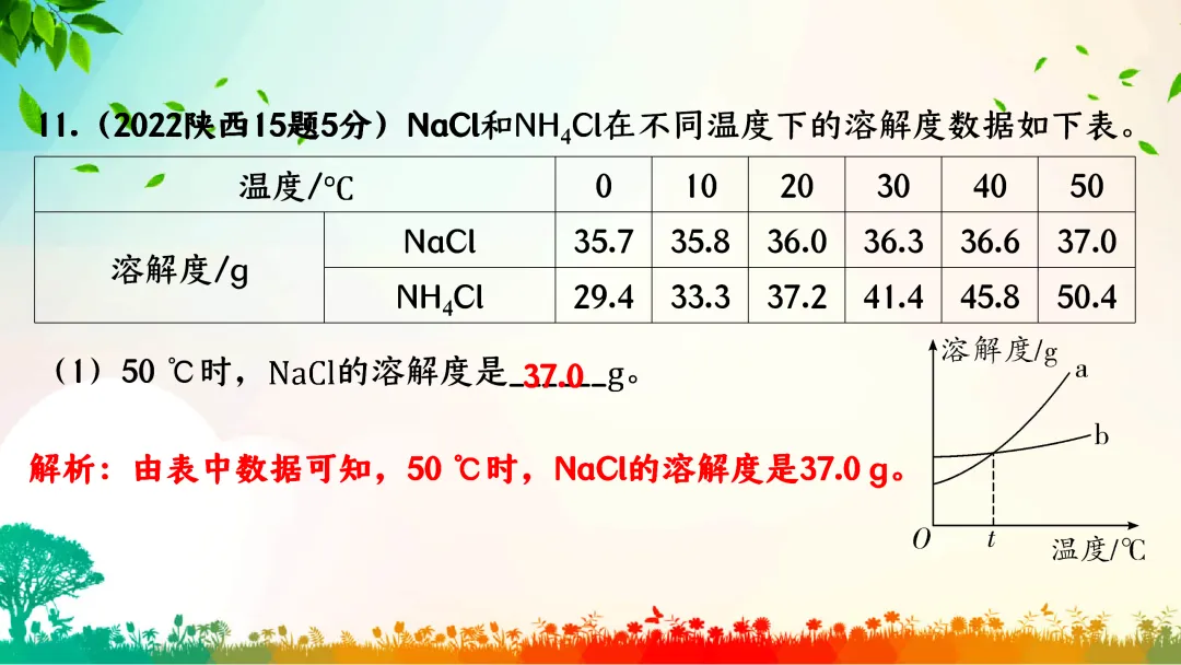 F386 中考专题复习 初中化学《溶解度、溶解度曲线及其应用》 课件PPT+教学设计Word 第51张