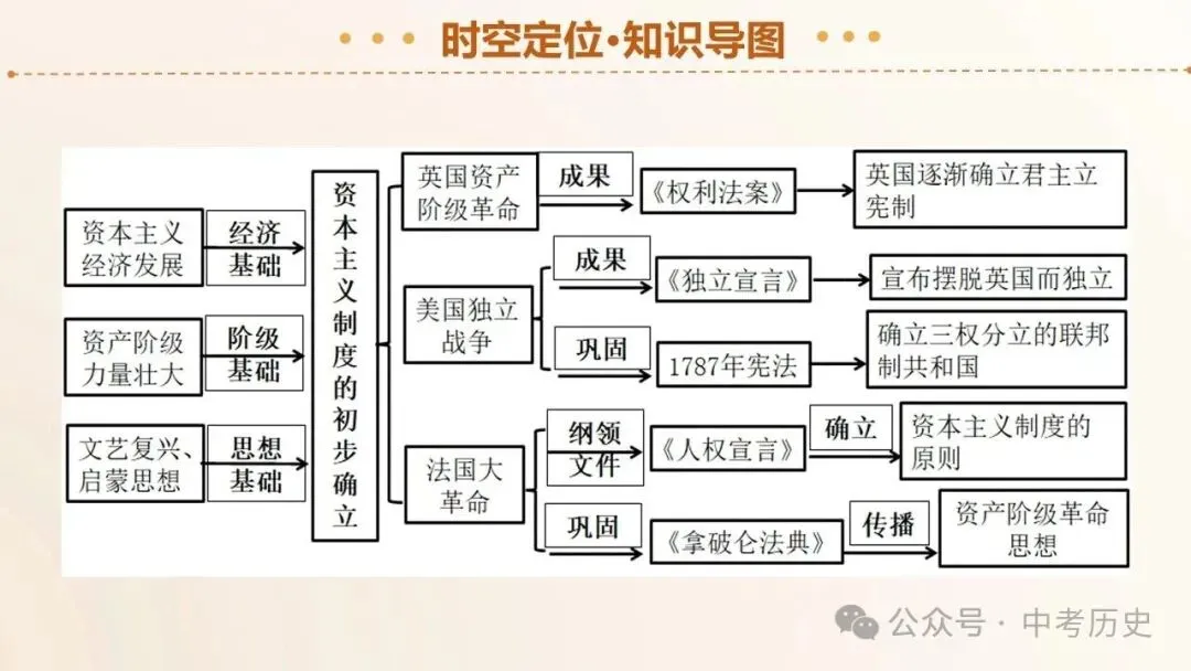 2026年中考历史一轮复习精品课件(6册32个专题) 第6张