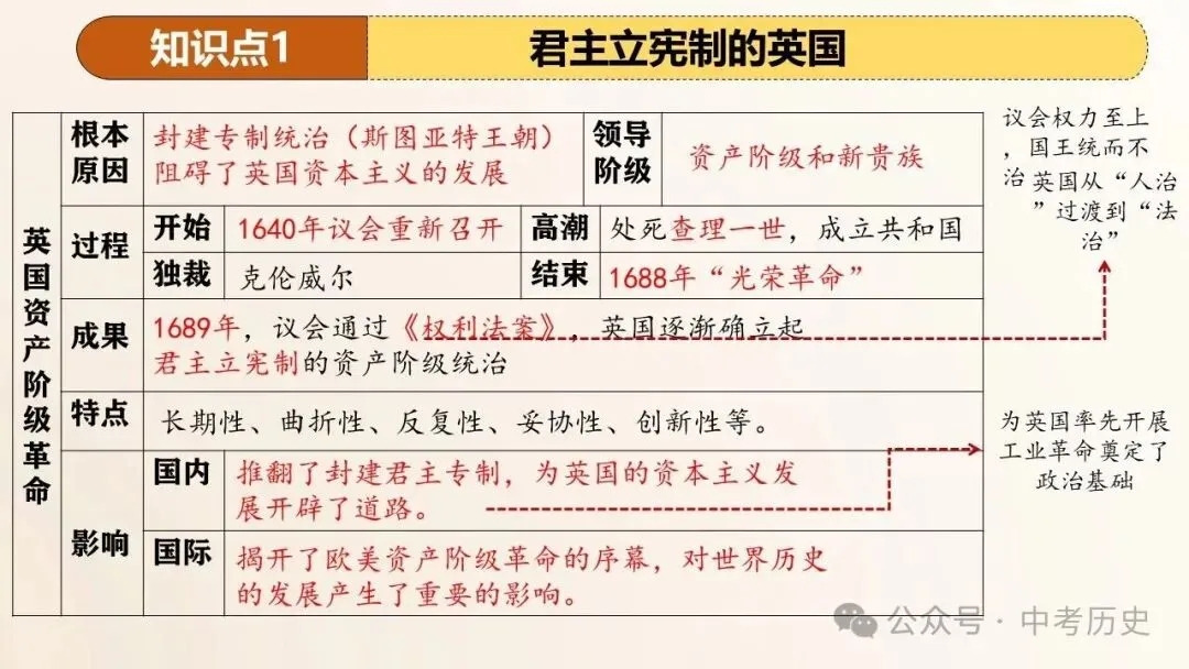 2026年中考历史一轮复习精品课件(6册32个专题) 第8张
