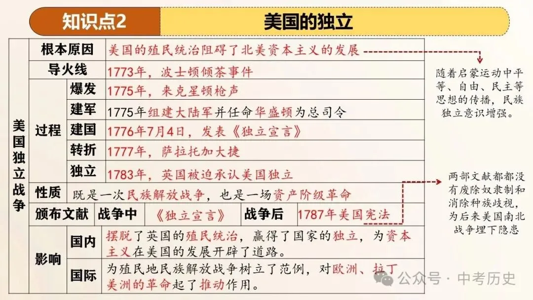 2026年中考历史一轮复习精品课件(6册32个专题) 第12张