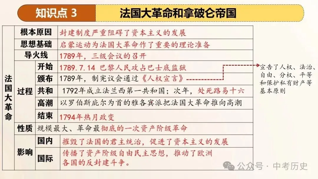 2026年中考历史一轮复习精品课件(6册32个专题) 第16张