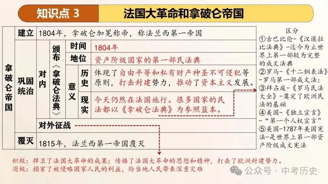 2026年中考历史一轮复习精品课件(6册32个专题) 第17张