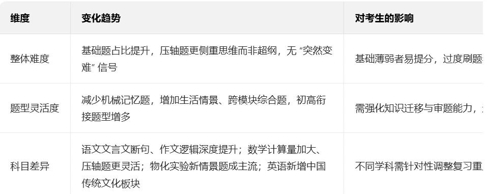 2026江西中考慌了?高中老师加入命题?真相+备考攻略全在这! 第6张