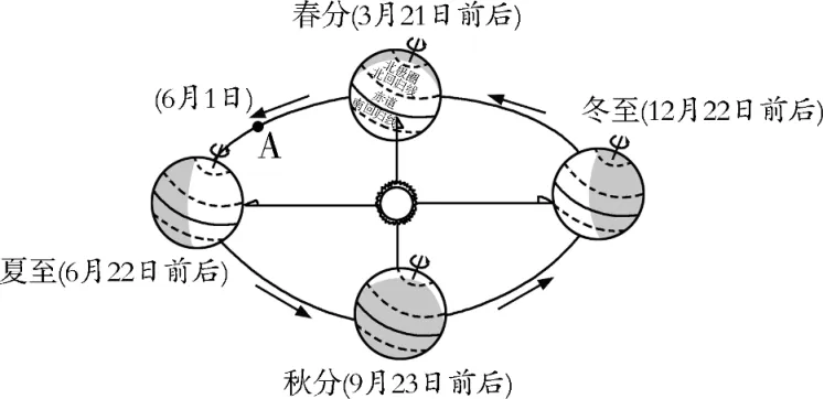 重难点突破-中考地理:二分二至日判读、太阳直射点移动规律及昼夜长短的变化和太阳光照图的判读 第1张