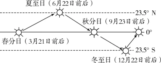 重难点突破-中考地理:二分二至日判读、太阳直射点移动规律及昼夜长短的变化和太阳光照图的判读 第2张