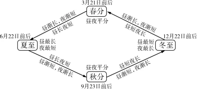 重难点突破-中考地理:二分二至日判读、太阳直射点移动规律及昼夜长短的变化和太阳光照图的判读 第3张
