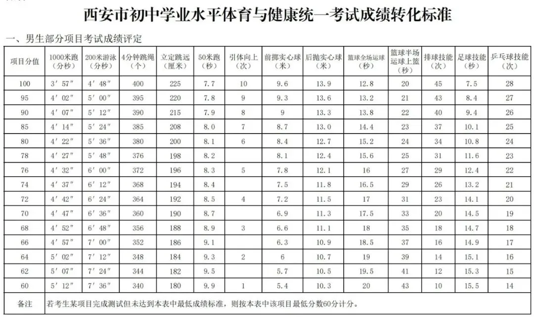 2026年西安中考体育将继续执行2025年考试项目及标准(含分数计算器) 第1张