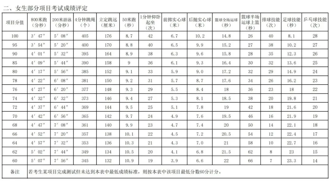 2026年西安中考体育将继续执行2025年考试项目及标准(含分数计算器) 第2张