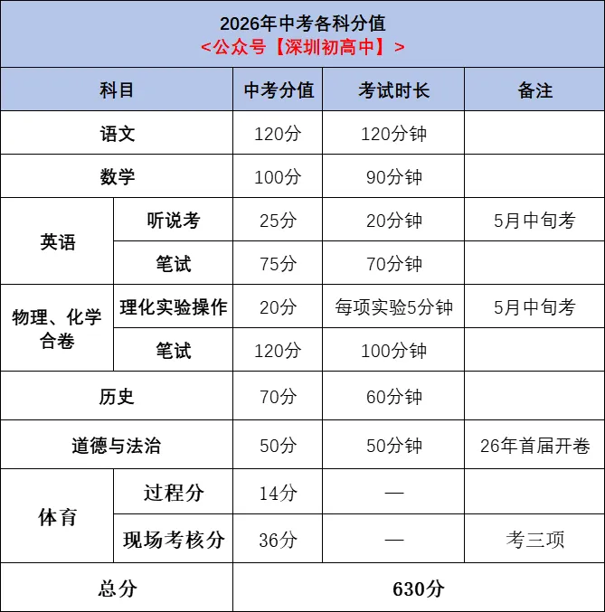 2026年中考满分630分!想上各档次高中要多少分? 第1张 2026年中考满分630分!想上各档次高中要多少分? 第1张