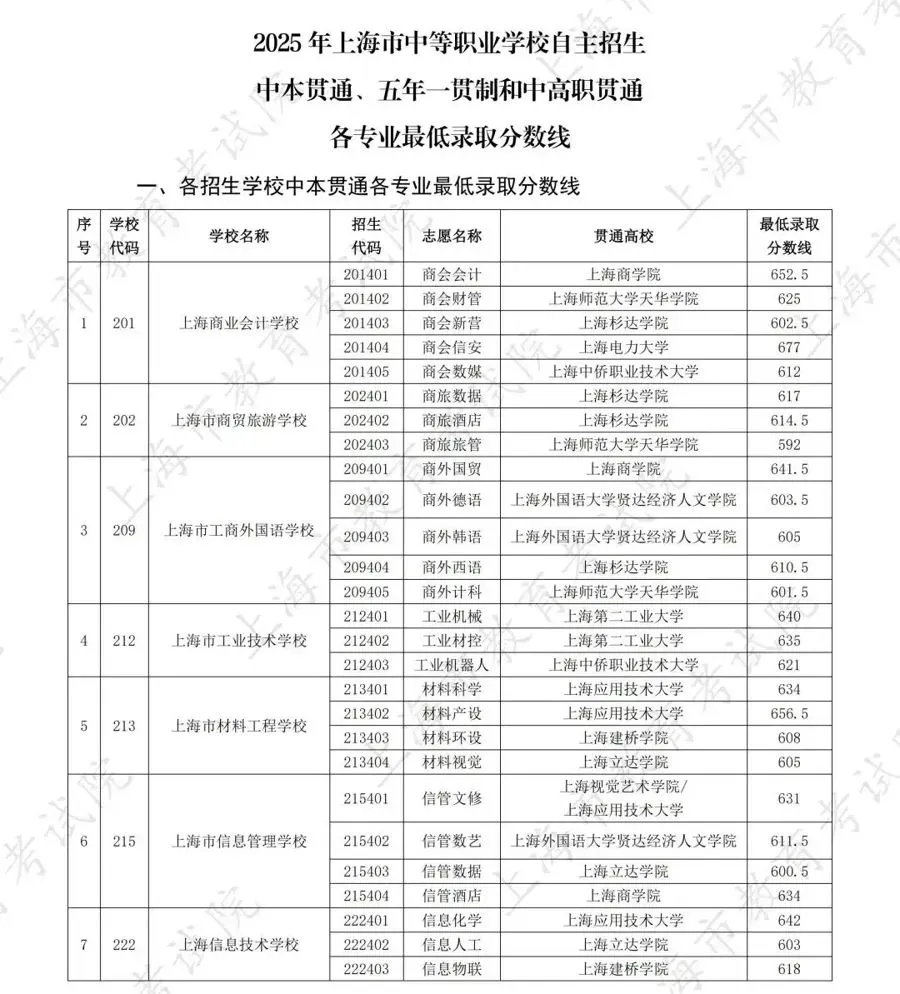最高677分!2025年中考中职校自主招生录取各专业最低分数线公布 第3张