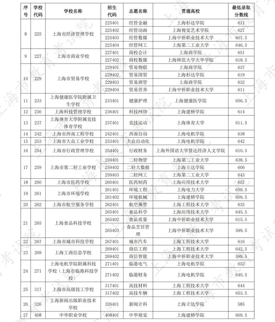 最高677分!2025年中考中职校自主招生录取各专业最低分数线公布 第4张