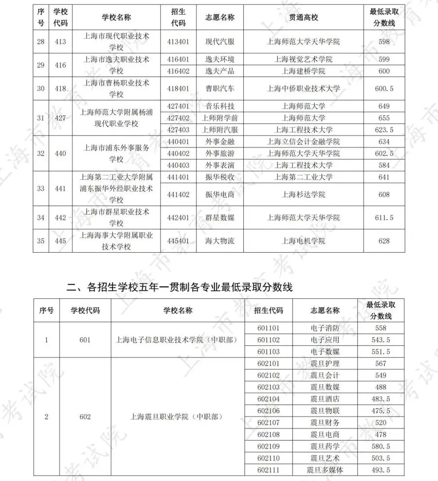 最高677分!2025年中考中职校自主招生录取各专业最低分数线公布 第5张
