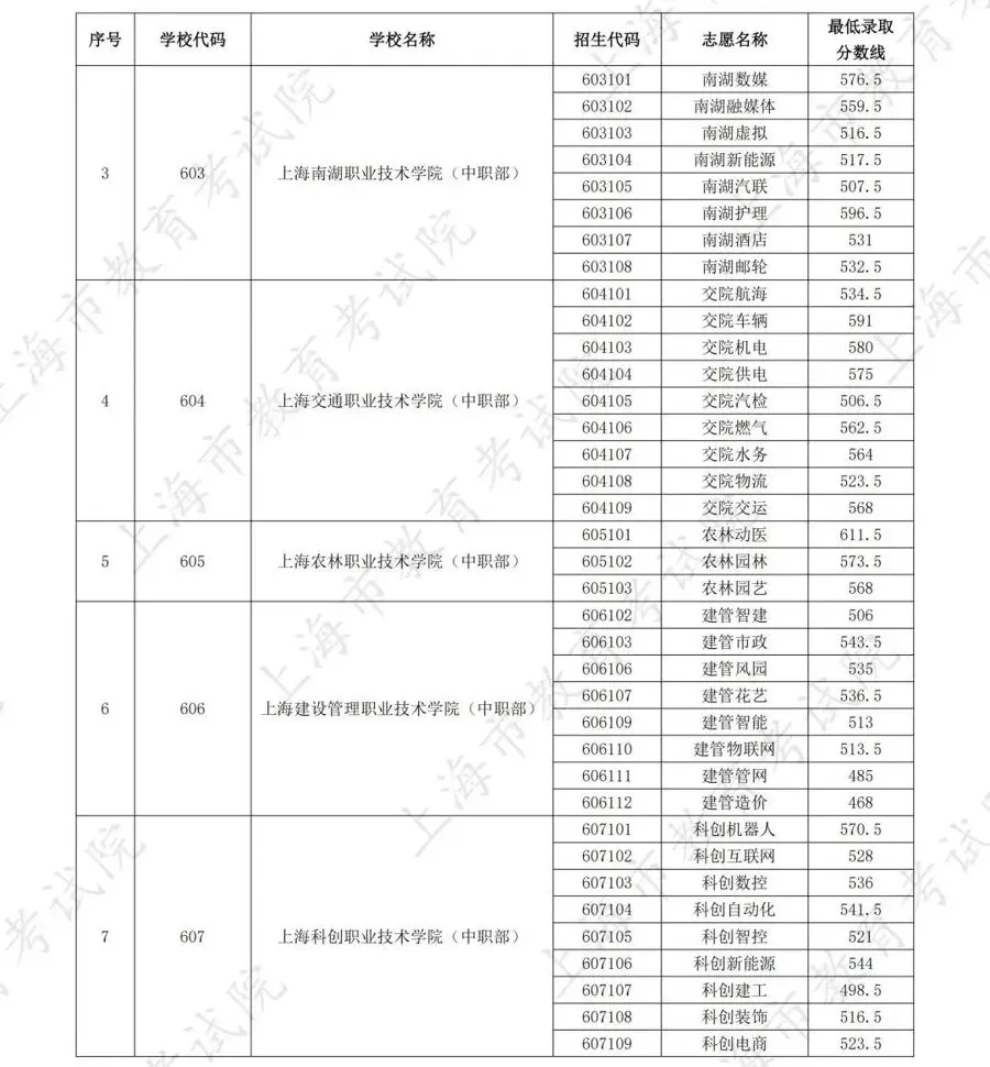 最高677分!2025年中考中职校自主招生录取各专业最低分数线公布 第6张