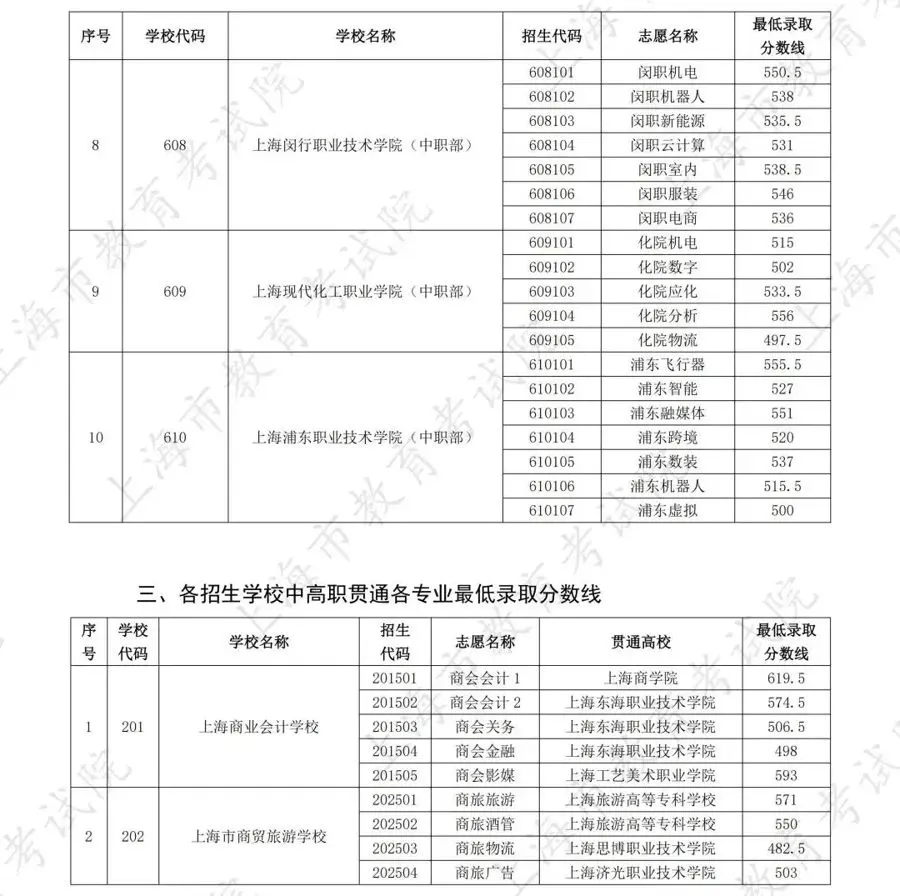 最高677分!2025年中考中职校自主招生录取各专业最低分数线公布 第7张