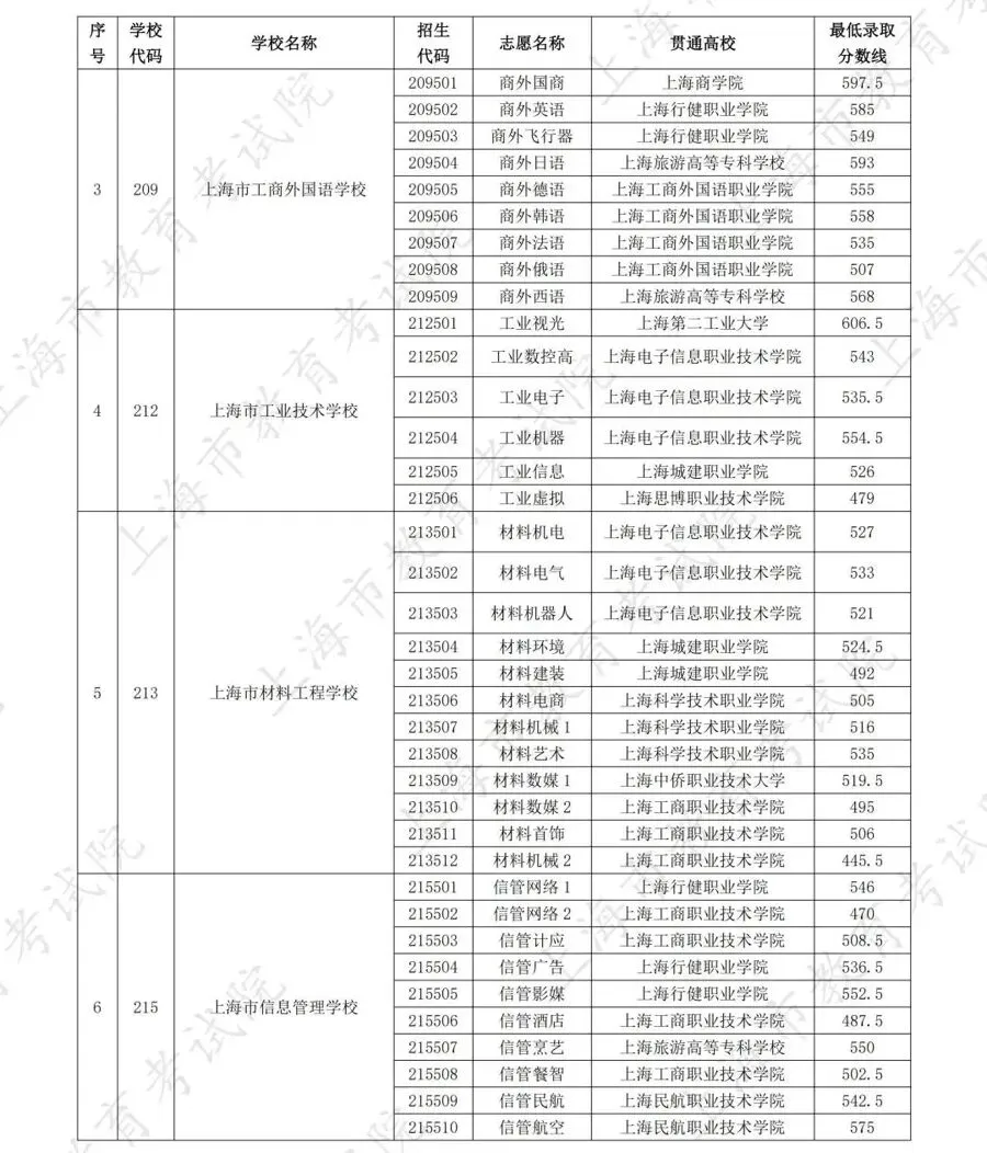 最高677分!2025年中考中职校自主招生录取各专业最低分数线公布 第8张