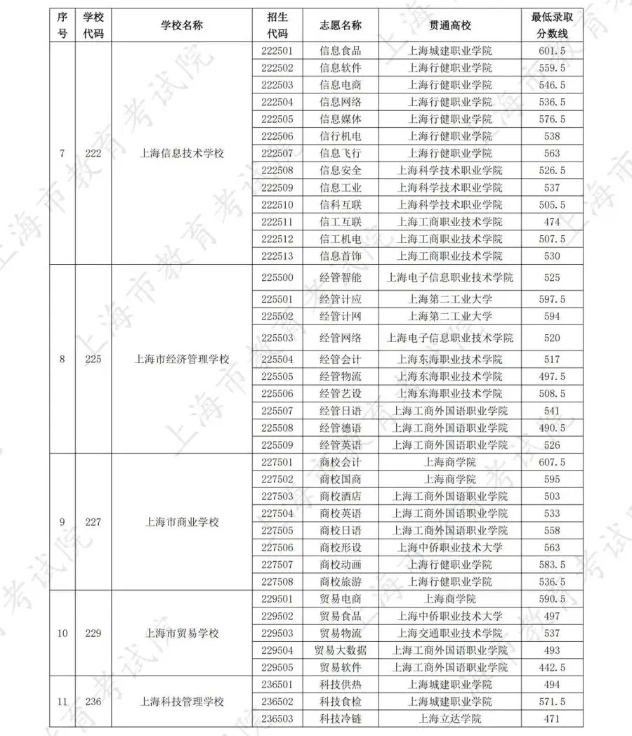 最高677分!2025年中考中职校自主招生录取各专业最低分数线公布 第9张