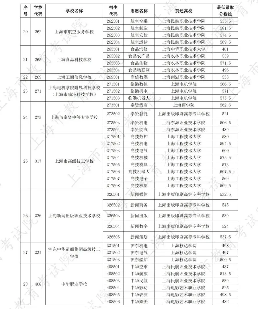最高677分!2025年中考中职校自主招生录取各专业最低分数线公布 第11张