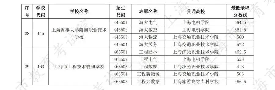 最高677分!2025年中考中职校自主招生录取各专业最低分数线公布 第13张