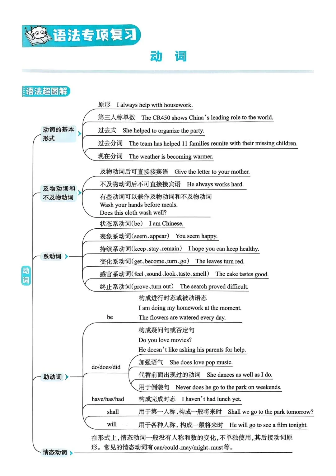 中考英语总复习语法超图解 第1张