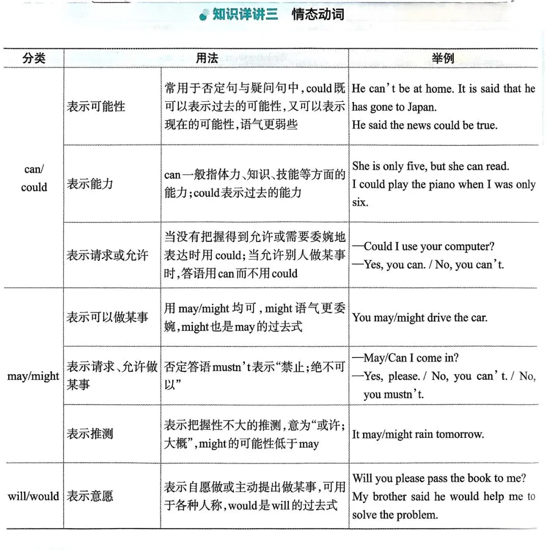 中考英语总复习语法超图解 第4张