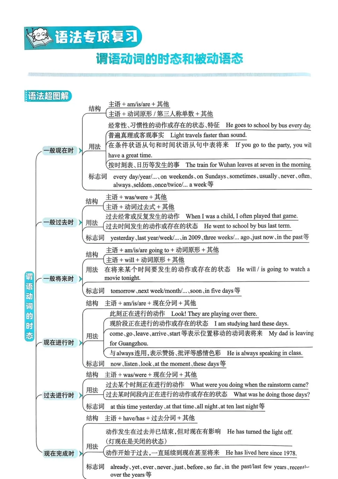 中考英语总复习语法超图解 第6张