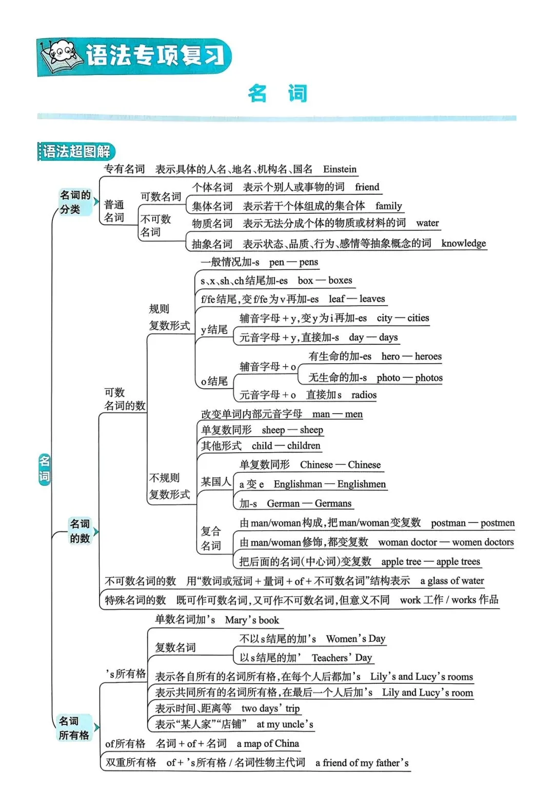 中考英语总复习语法超图解 第11张