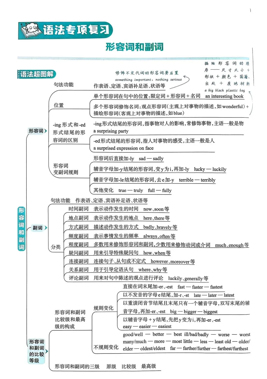 中考英语总复习语法超图解 第12张