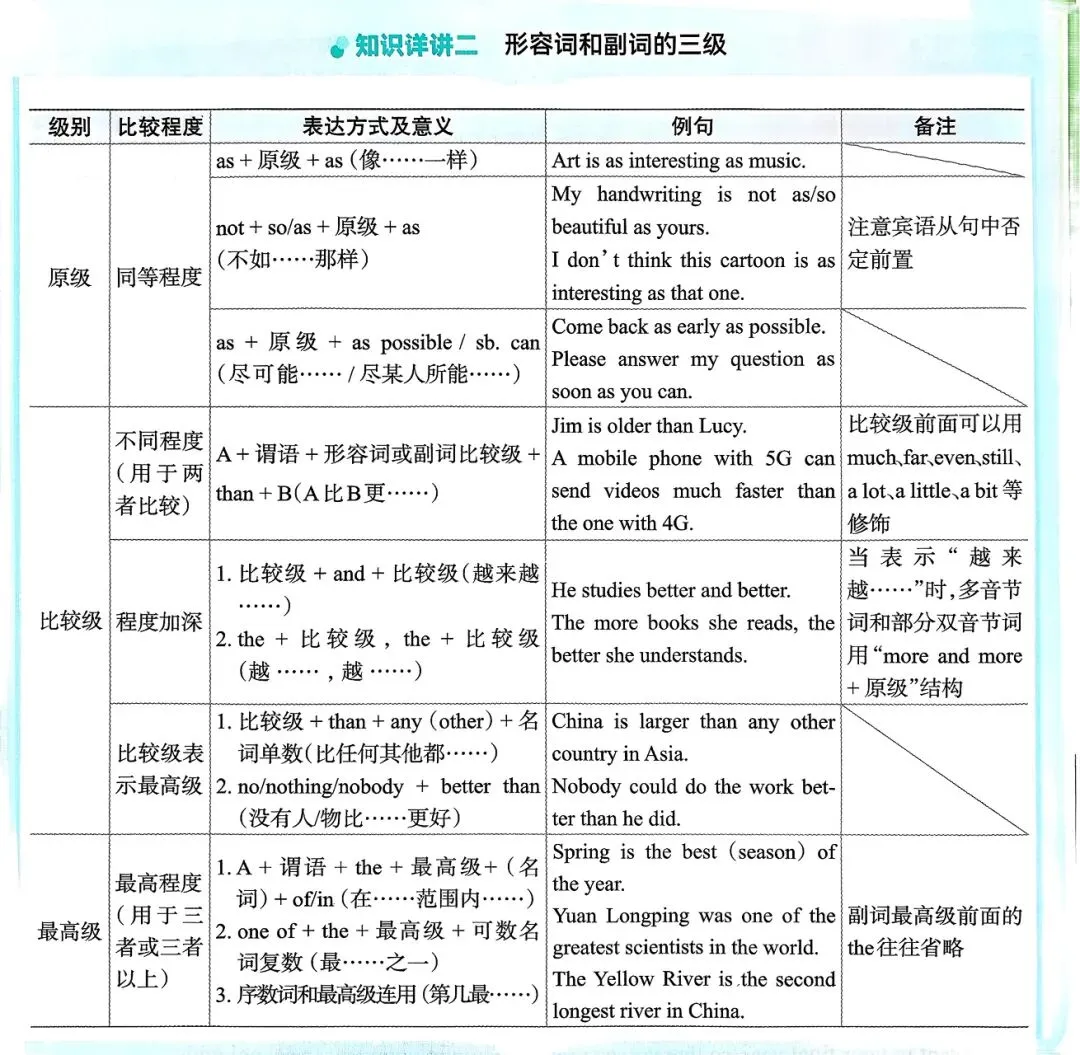 中考英语总复习语法超图解 第14张