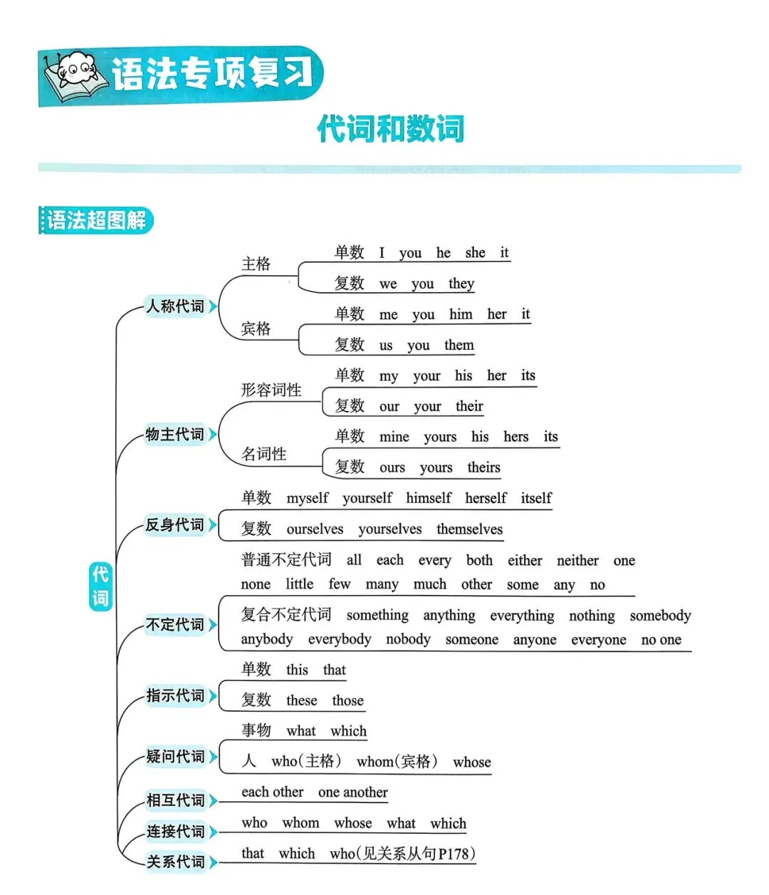 中考英语总复习语法超图解 第15张
