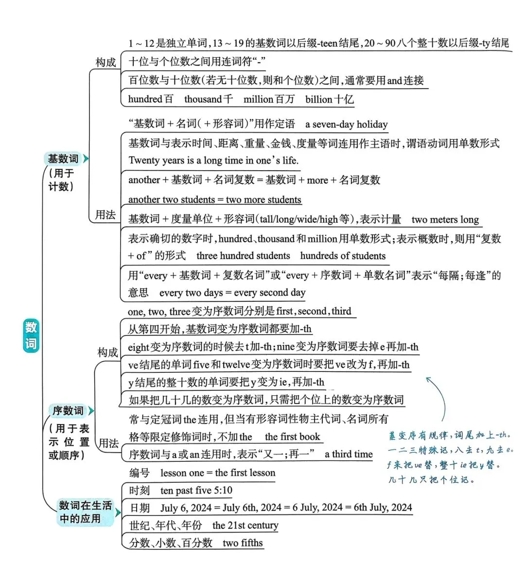 中考英语总复习语法超图解 第16张
