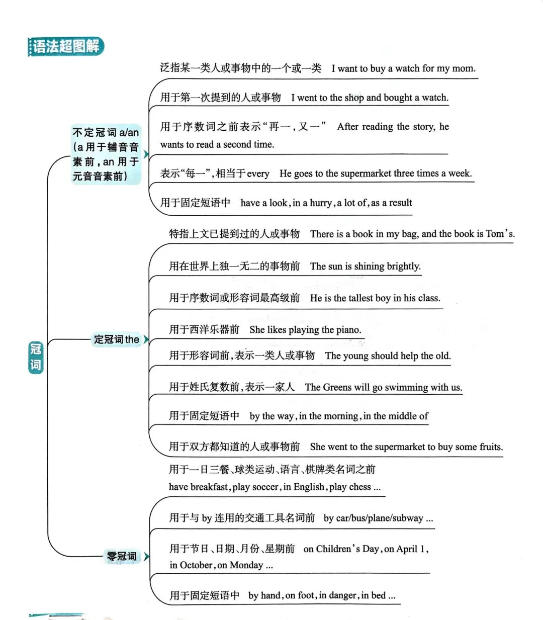 中考英语总复习语法超图解 第21张