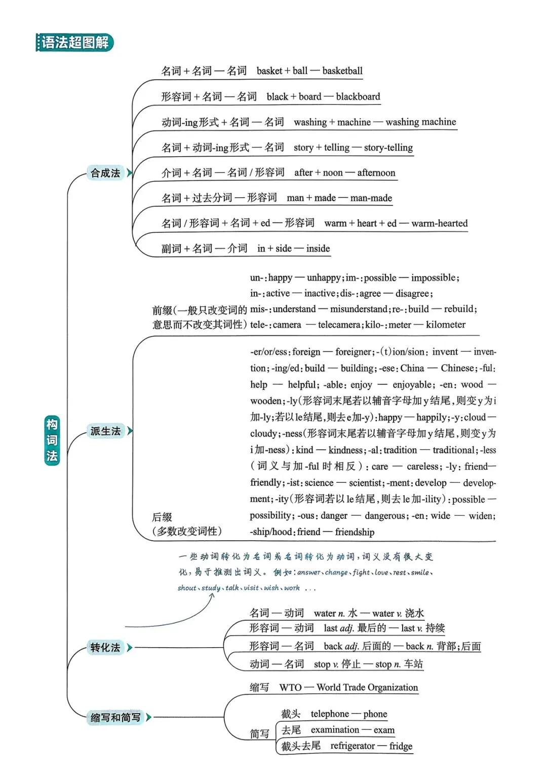 中考英语总复习语法超图解 第23张