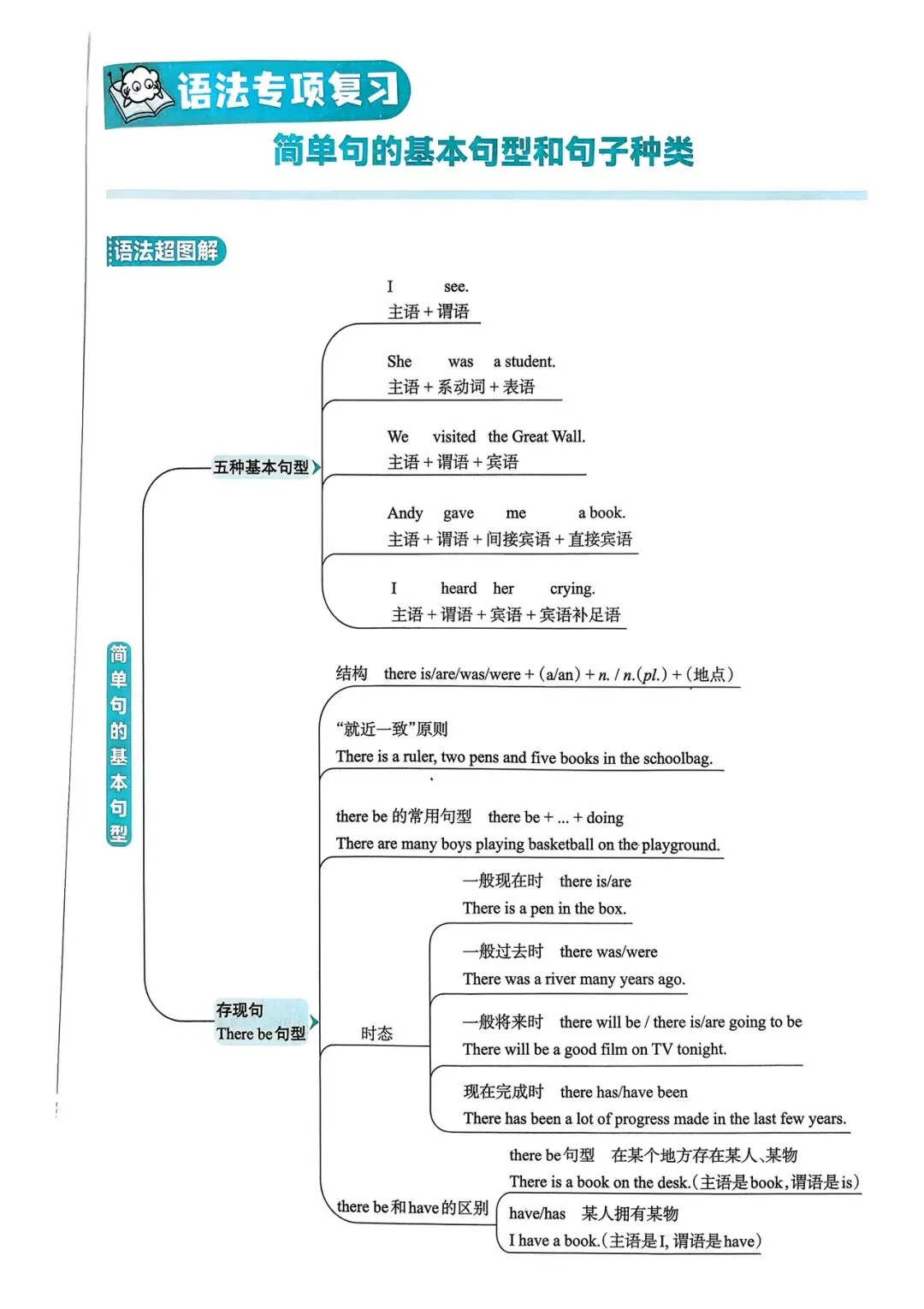 中考英语总复习语法超图解 第24张