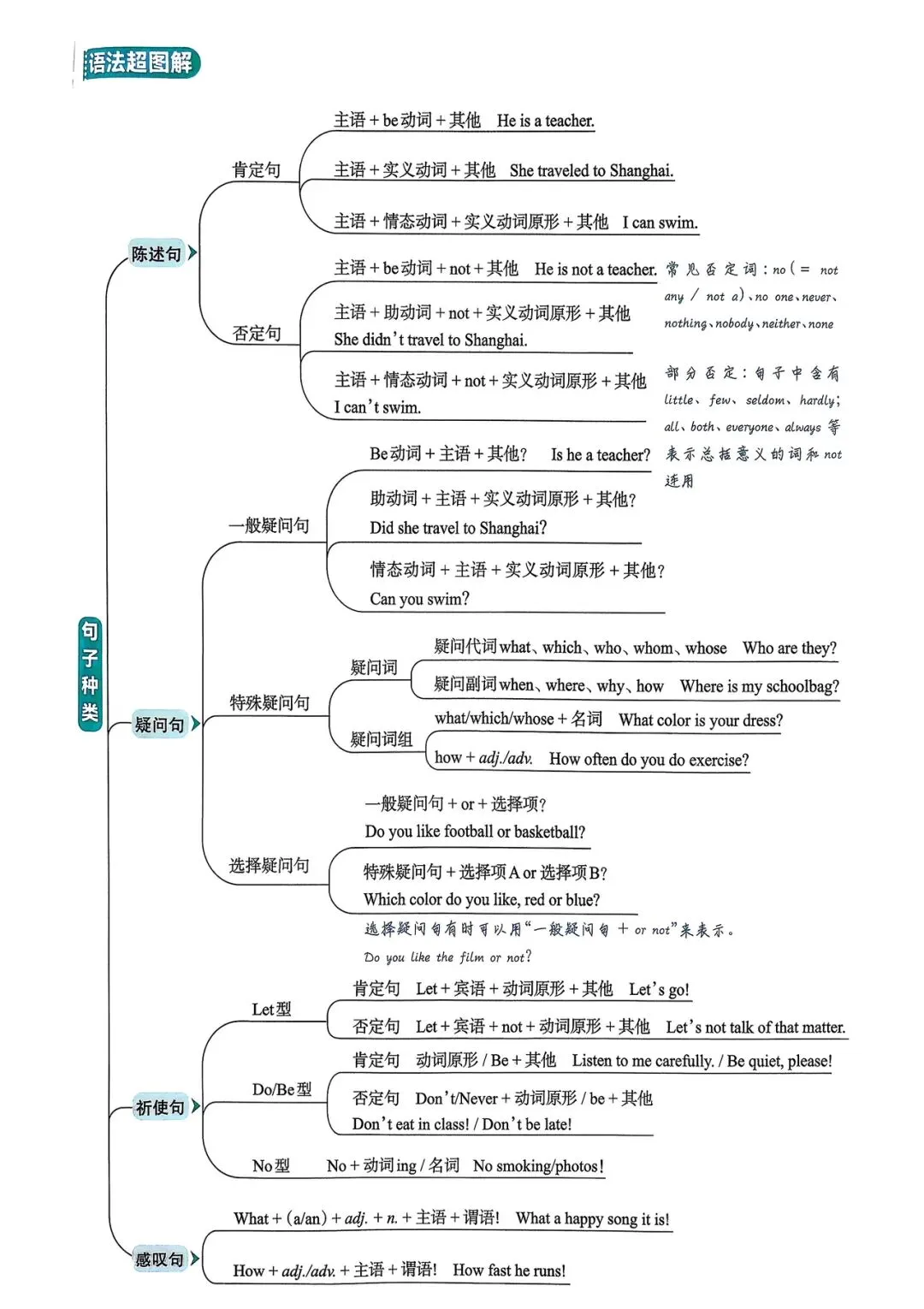 中考英语总复习语法超图解 第25张