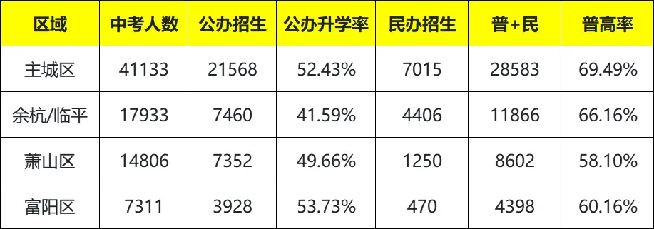 25杭州中考升学率全解析!含各区 + 各初中数据汇总→ 第2张