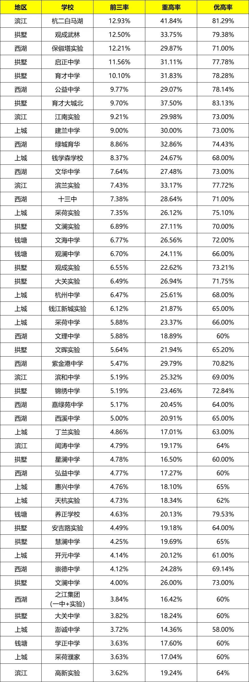 25杭州中考升学率全解析!含各区 + 各初中数据汇总→ 第5张