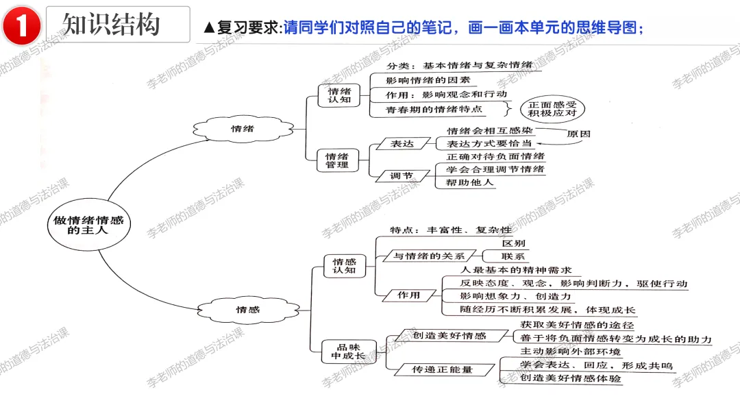 2026中考 |《道德与法治》一轮复习 第6课:七下第二单元(微课+课件+练习) 第16张 2026中考 |《道德与法治》一轮复习 第6课:七下第二单元(微课+课件+练习) 第16张
