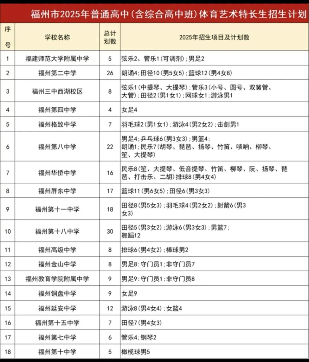 2026年中考升学路径之:体艺特长生,最高可以降120分录取名校 第5张