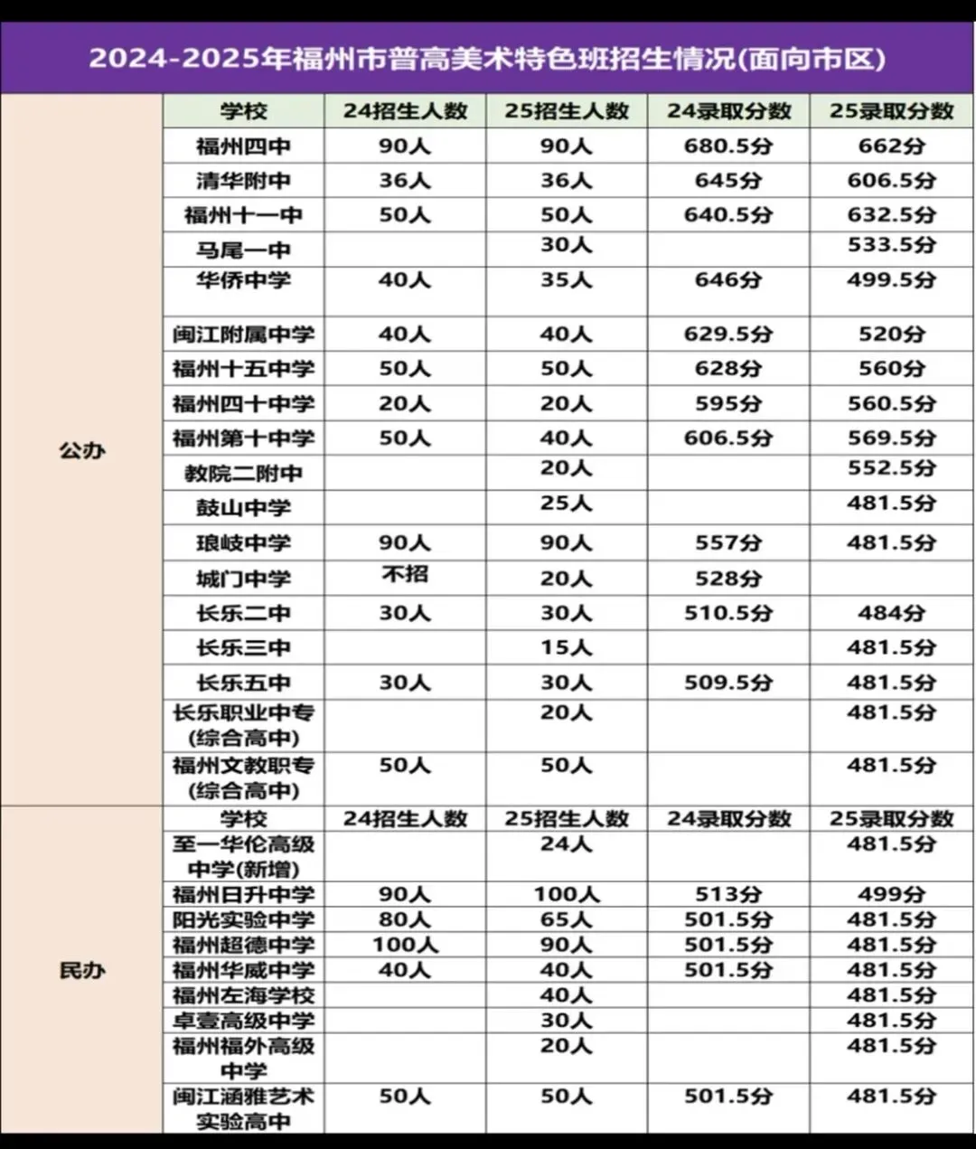 2026年中考升学路径之:体艺特长生,最高可以降120分录取名校 第7张