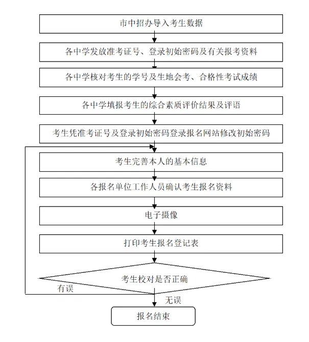 提早两个月!2026东莞中考报名即将开始! 第4张