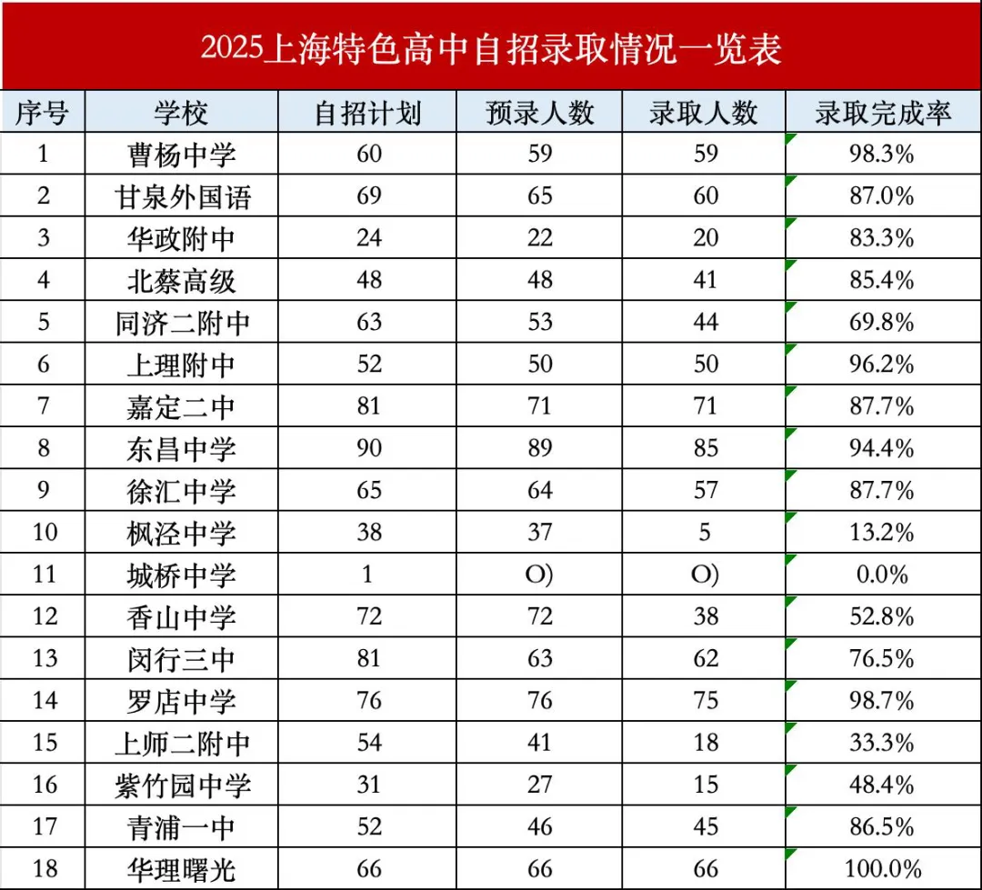 上海中考|市重点考不上,别担心!还有这20所特色高中,自招裸考都能进! 第4张