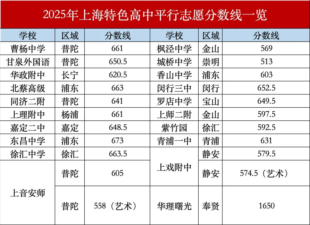 上海中考|市重点考不上,别担心!还有这20所特色高中,自招裸考都能进! 第5张