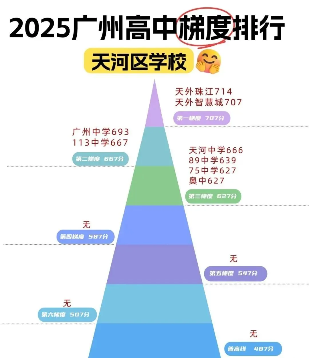 录取最低分627分!中考最卷的区,居然是它? 第4张
