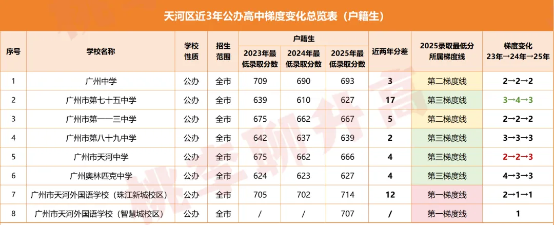 录取最低分627分!中考最卷的区,居然是它? 第5张