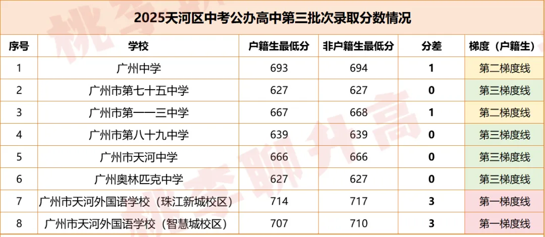录取最低分627分!中考最卷的区,居然是它? 第6张