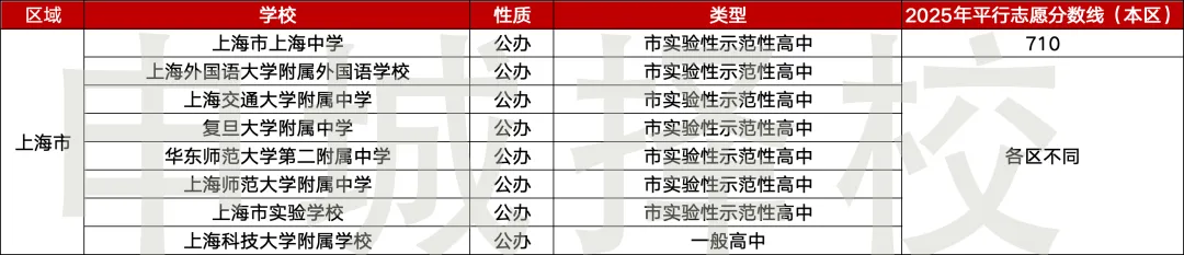 准中考家庭速存|上海 16 区高中最全汇总~ 第2张